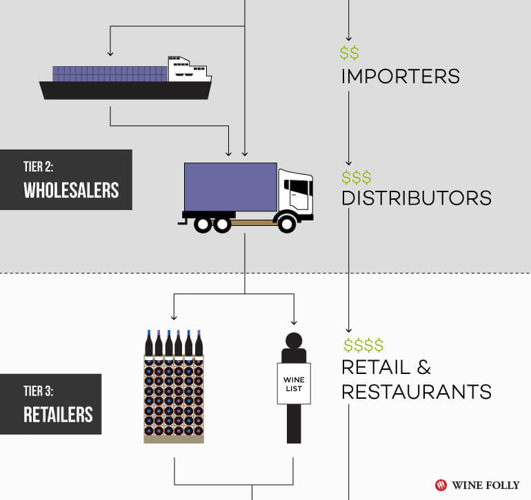 3-tier-system-us-wine-retailers