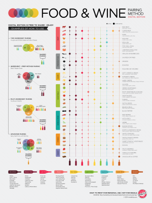 Techniques for Perfect Taste and Flavor Pairings w/Charts