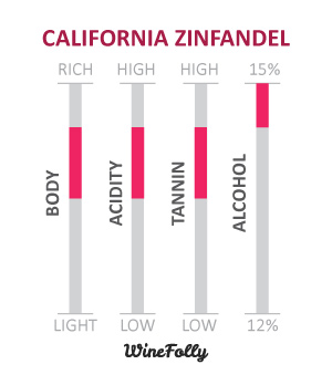 American-Zinfandel-Wine-Characteristics