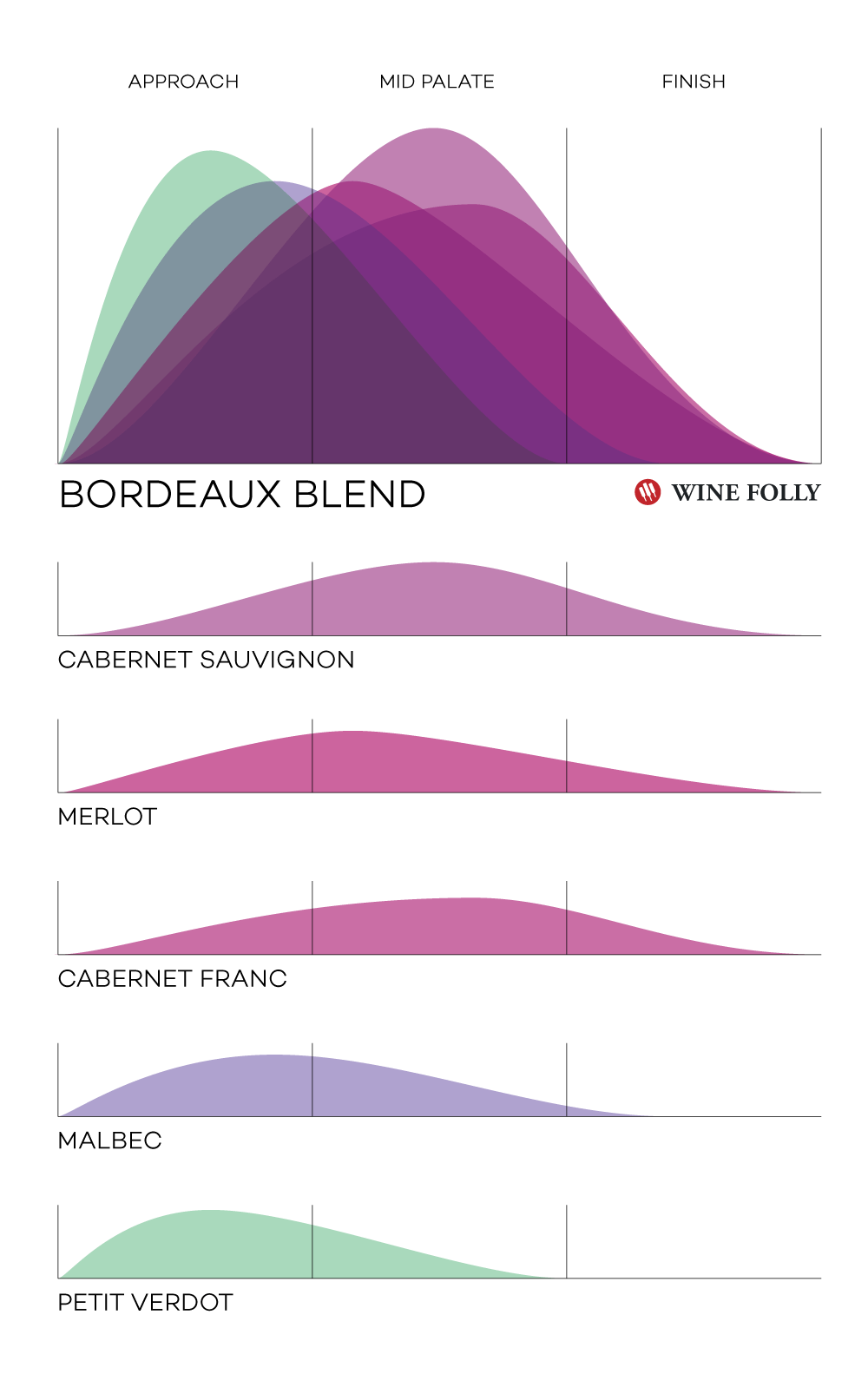 Wine Blending, Explained. How Great Vintners Approach Blending