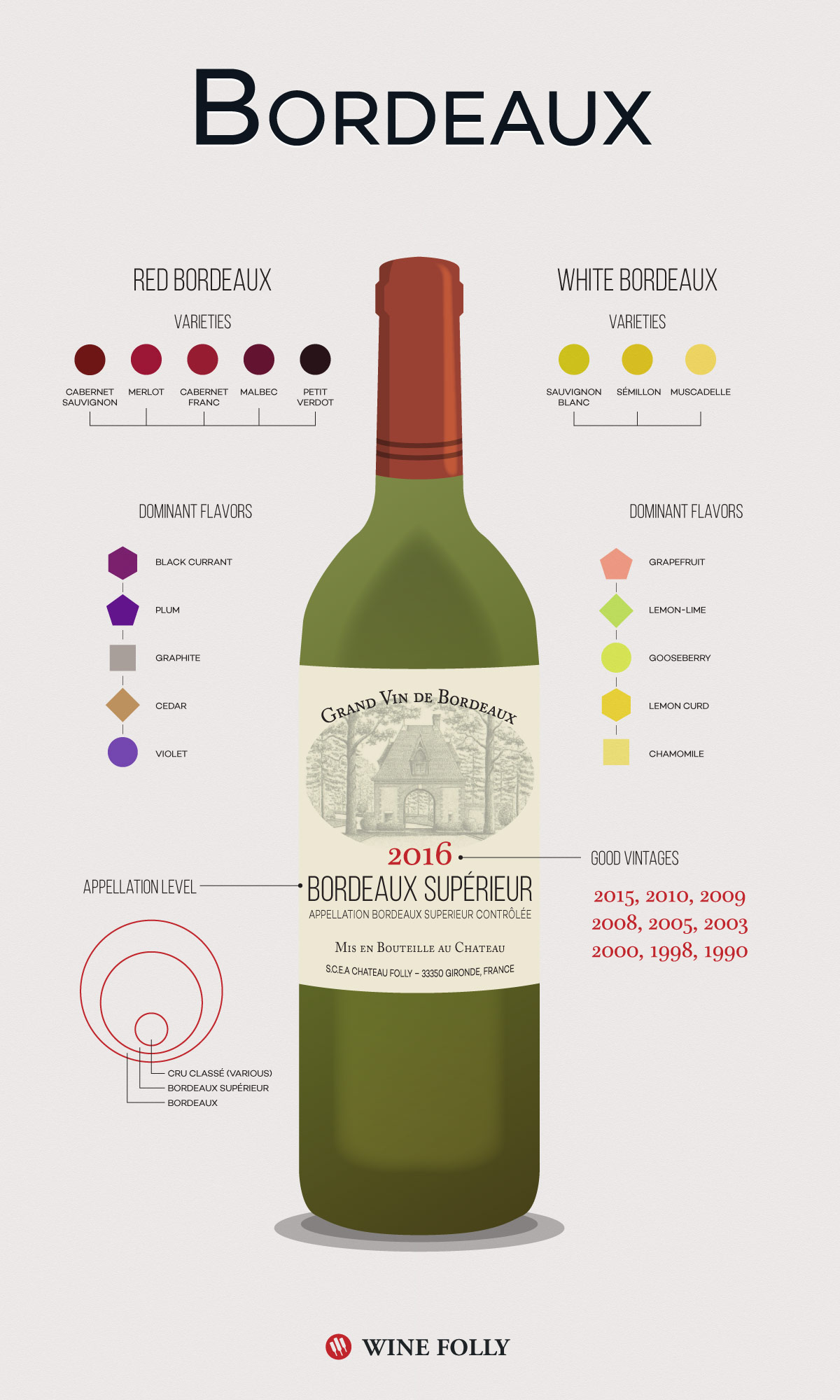 Medoc Vintage Chart