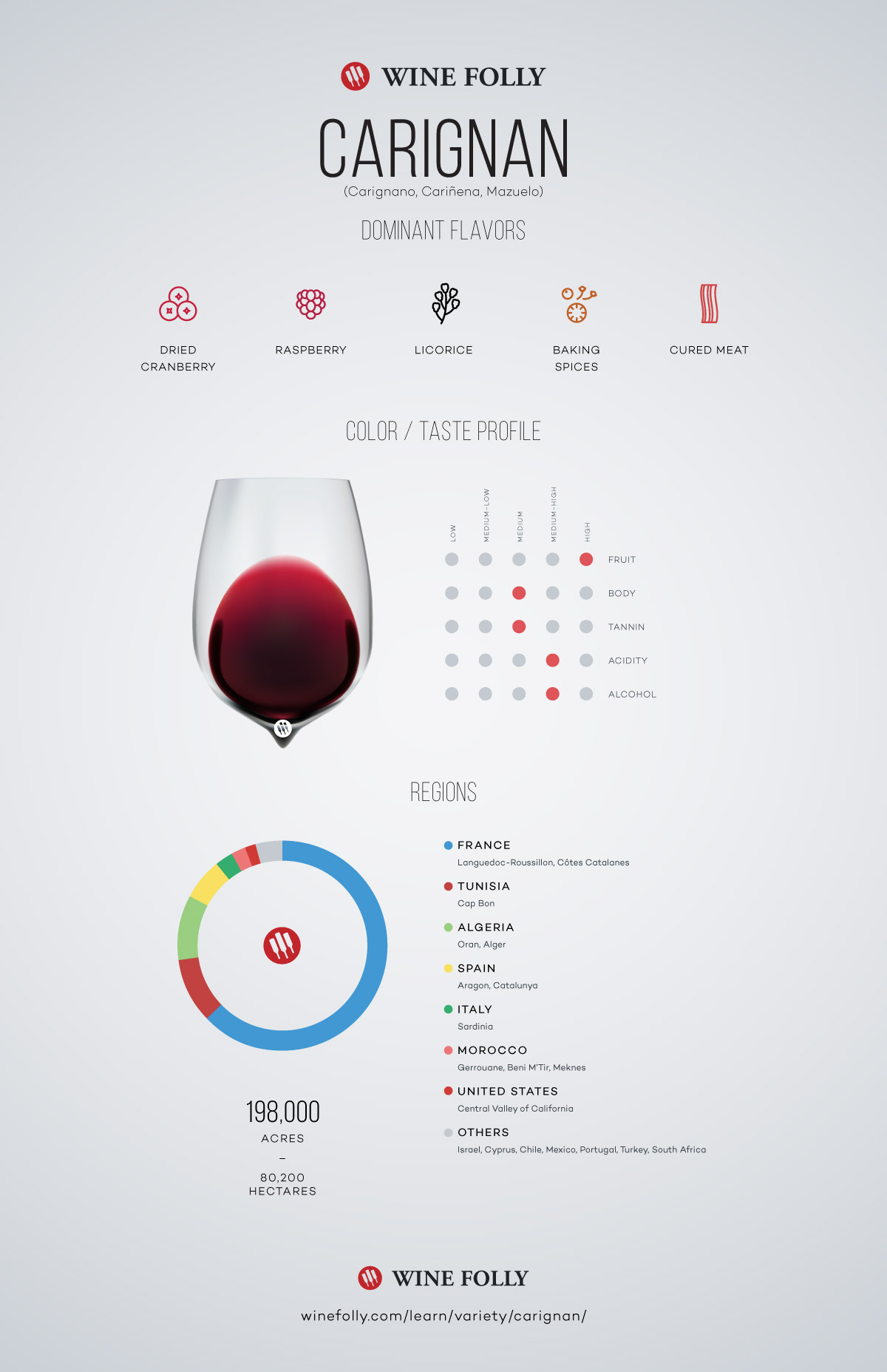 Guide to Zinfandel Wine