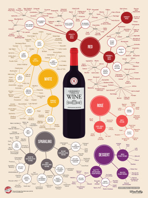 types of wine poster