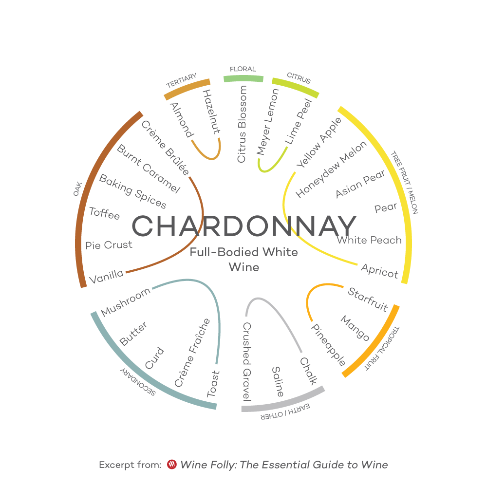 White Wine Body Chart