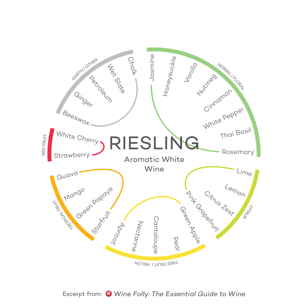 White Wine Body Chart