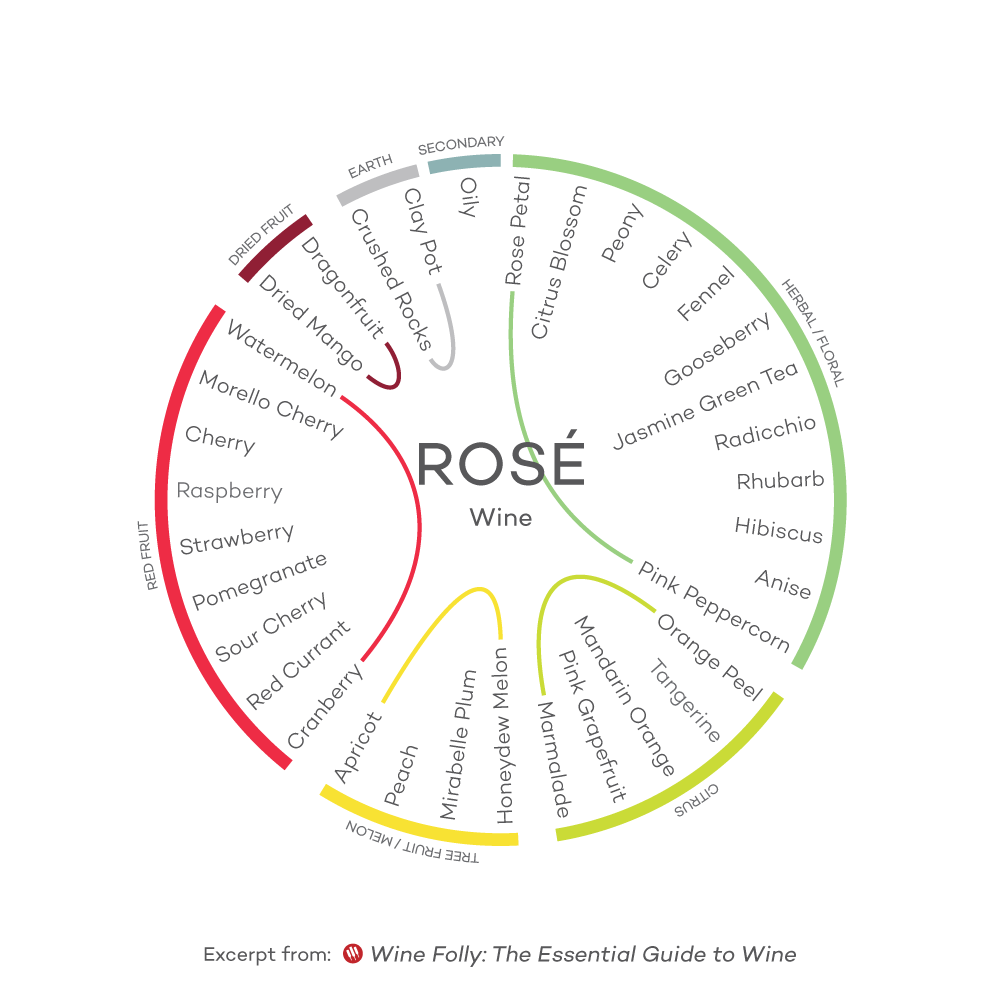 The 9 Primary Styles of Wine Wine Folly