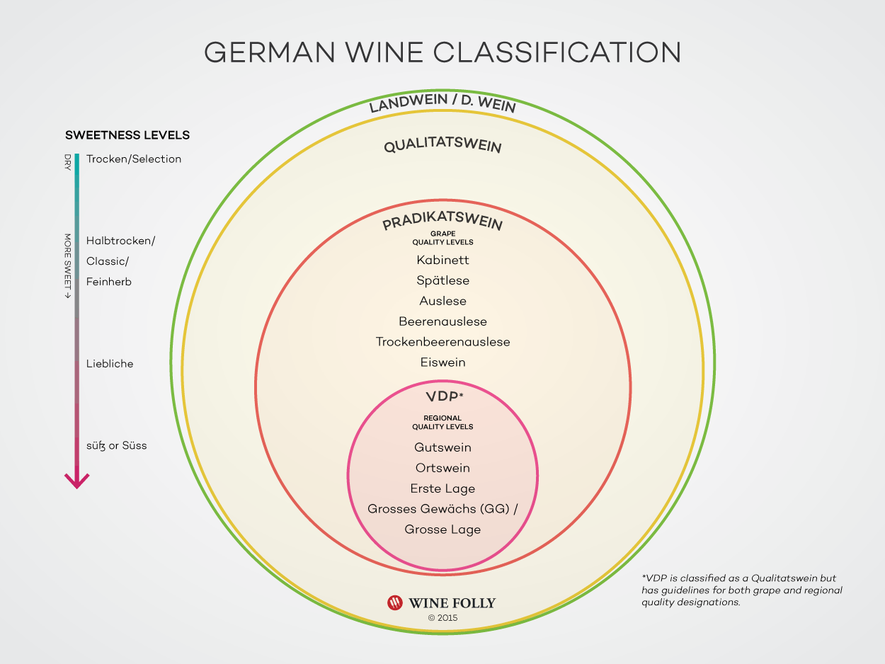 Wine Folly Sweetness Chart