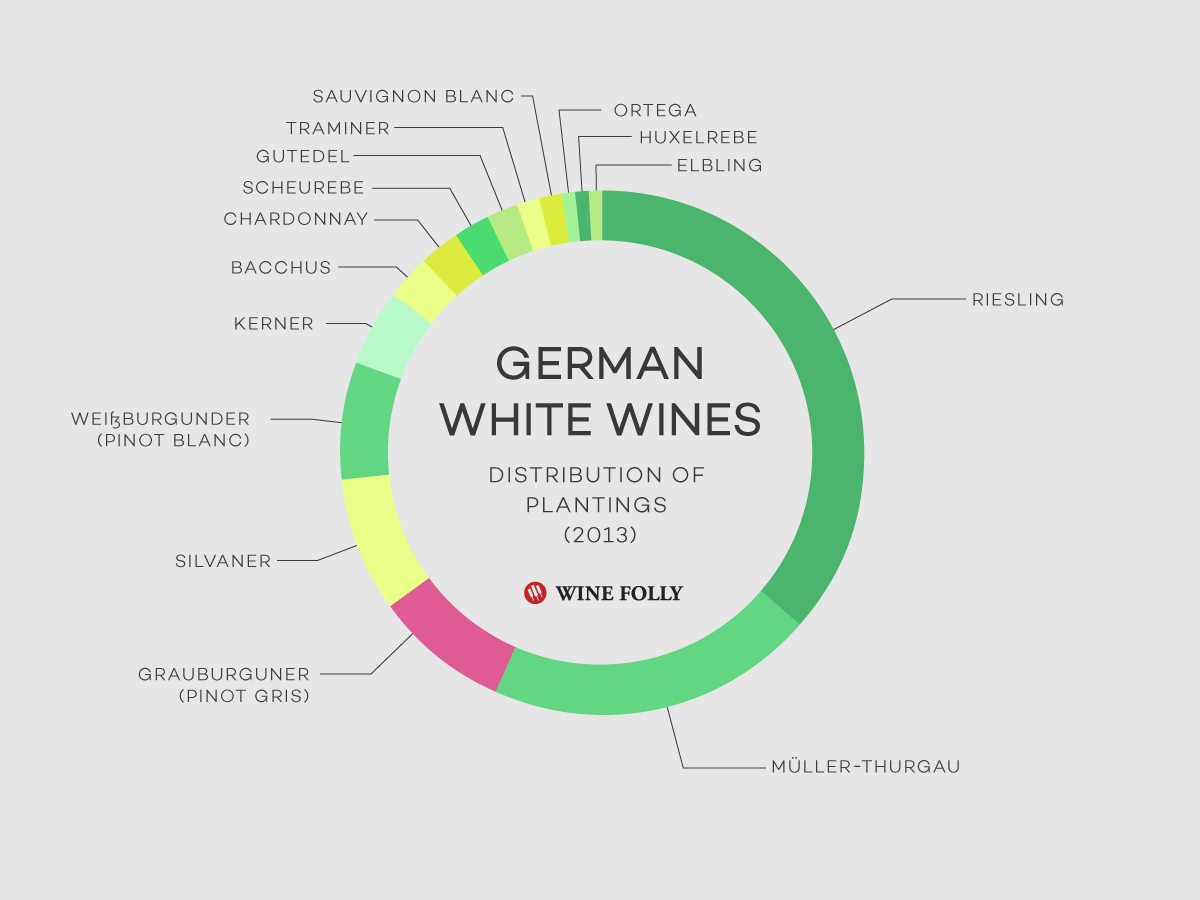 Guide to German White Wine | Wine Folly