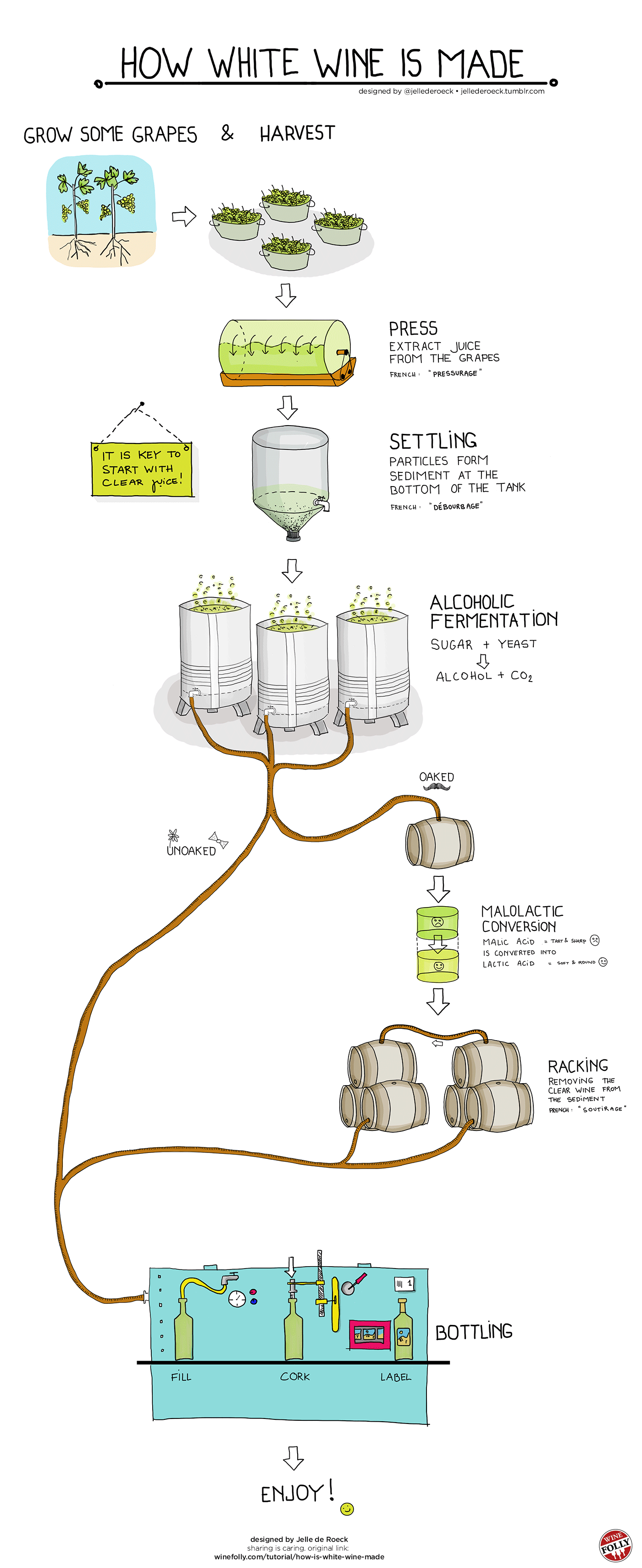 Wine Manufacturing Flow Chart