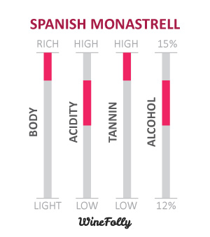 Spaanse Monastrell-wijnkenmerken