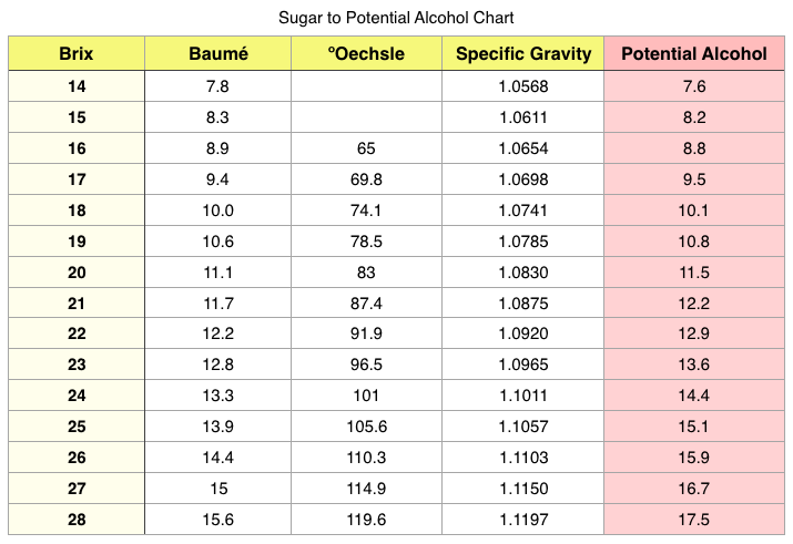 Brix Alcohol Conversion Chart