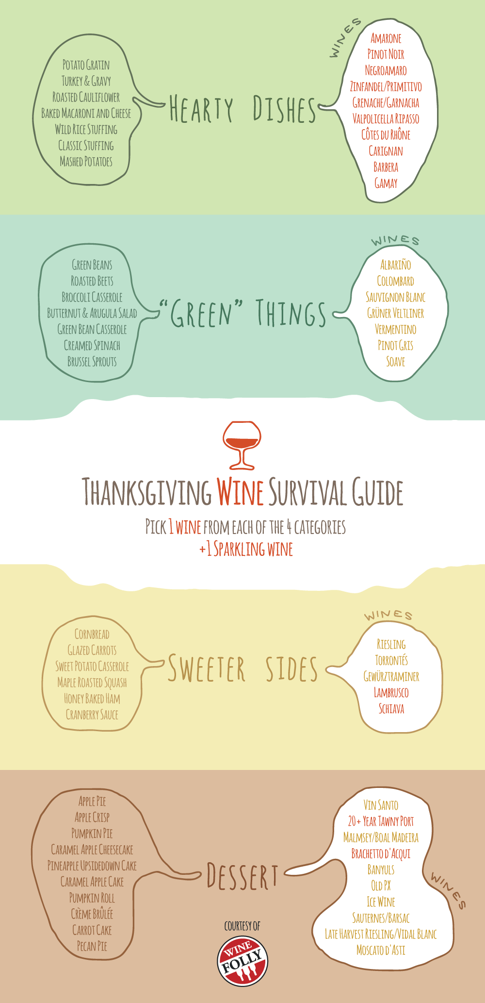 Thanksgiving Wine Pairing Chart