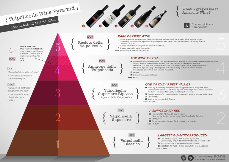 Valpolicella Wijnpiramide