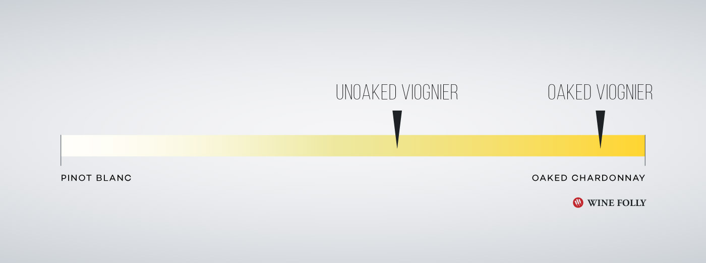 Where Viognier styles sit between Pinot Blanc and Oaked Chardonnay