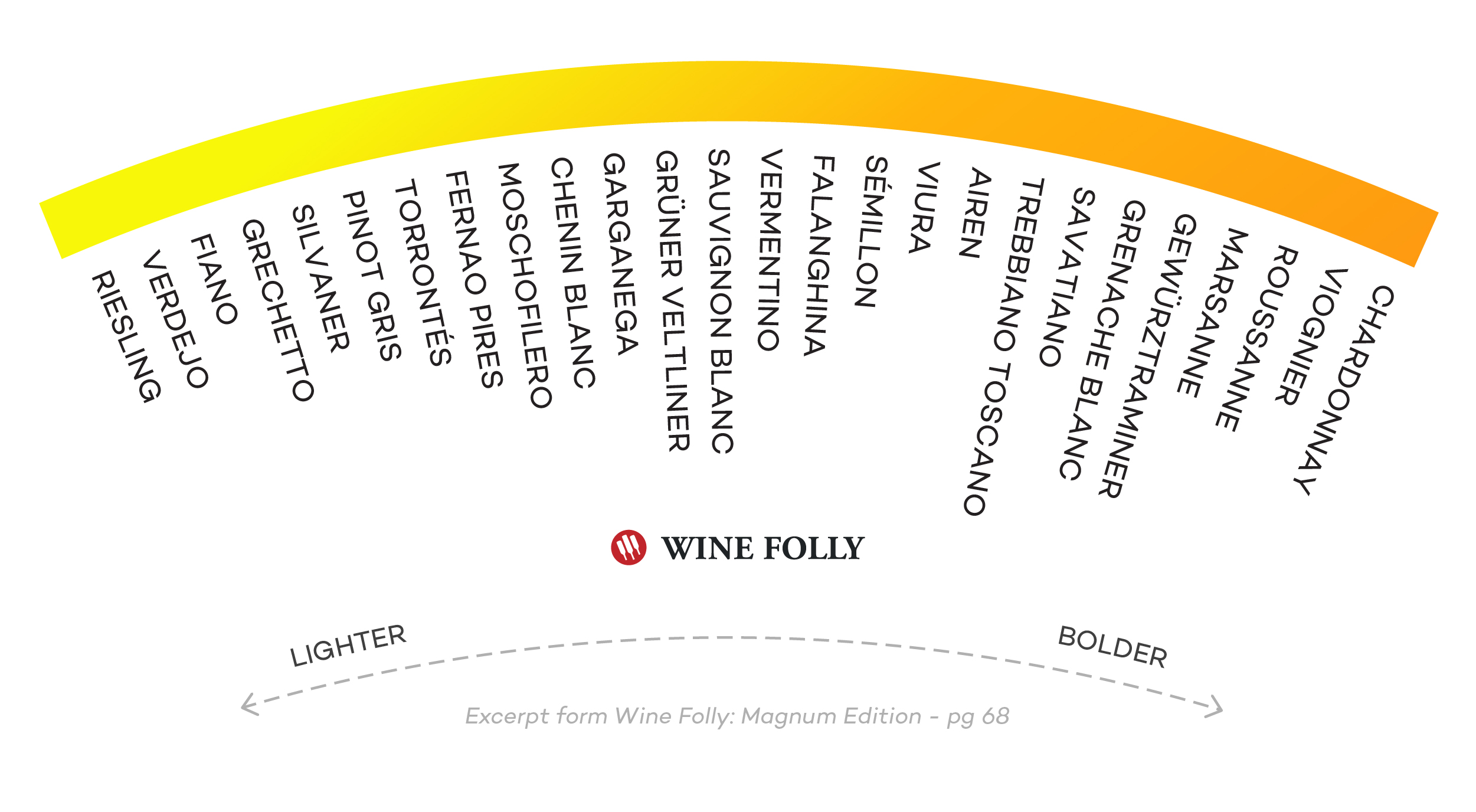 Different types of white wines organized by Body - infographic by Wine Folly