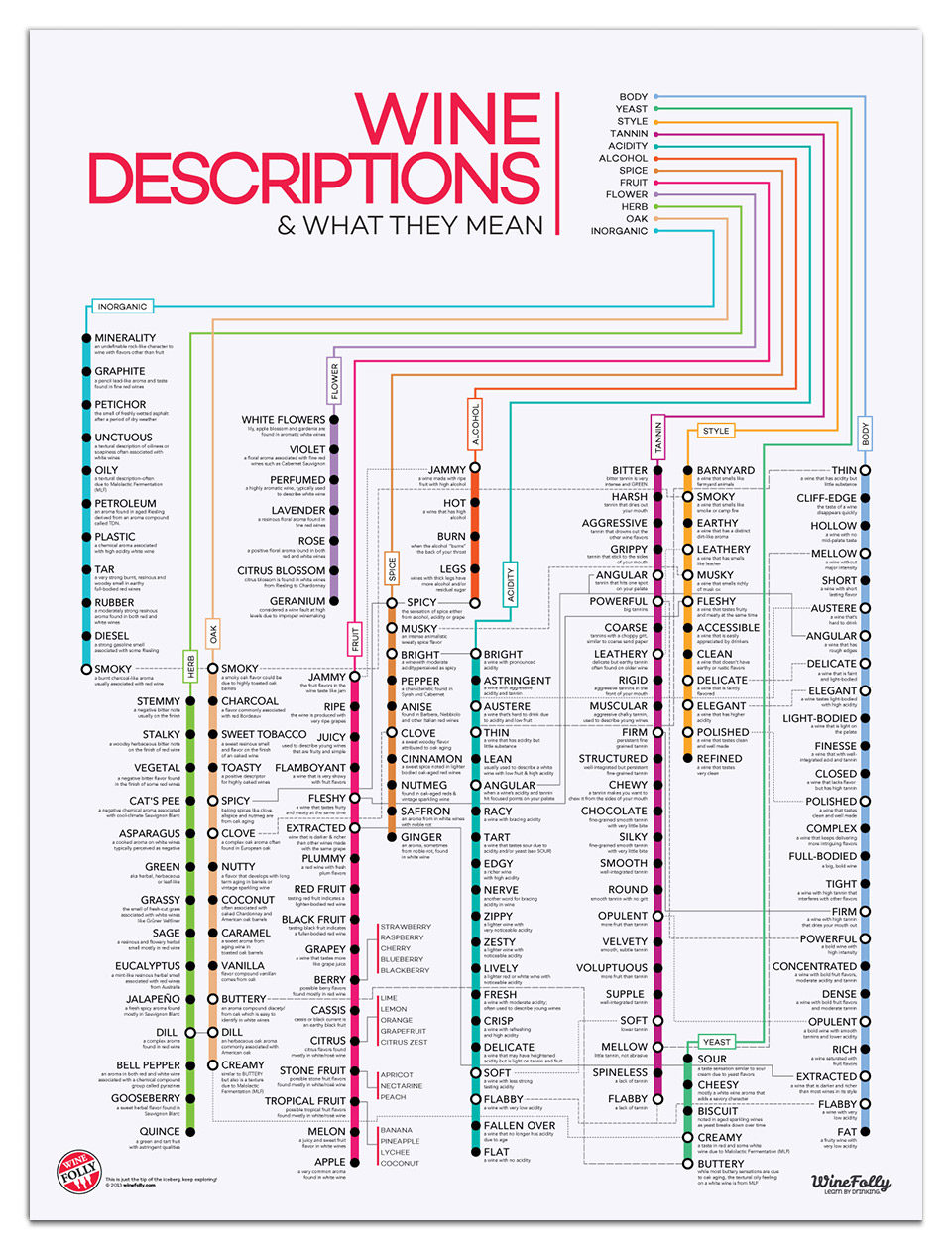 Subway style Wine Descriptions Chart (Infographic) Wine Folly