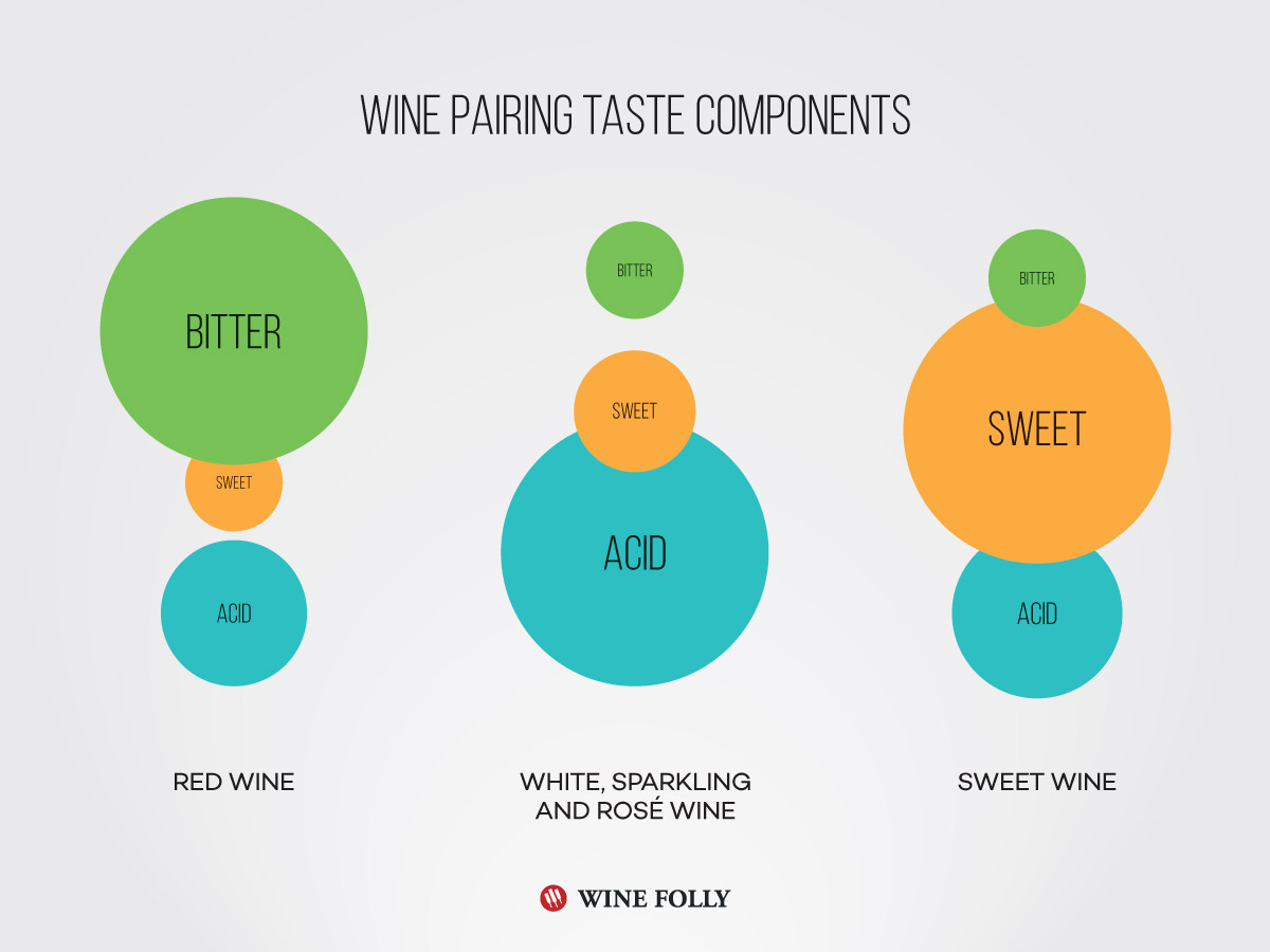 Basic Wine Pairing Chart