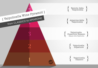 Classifications of Amarone della Valpolicella