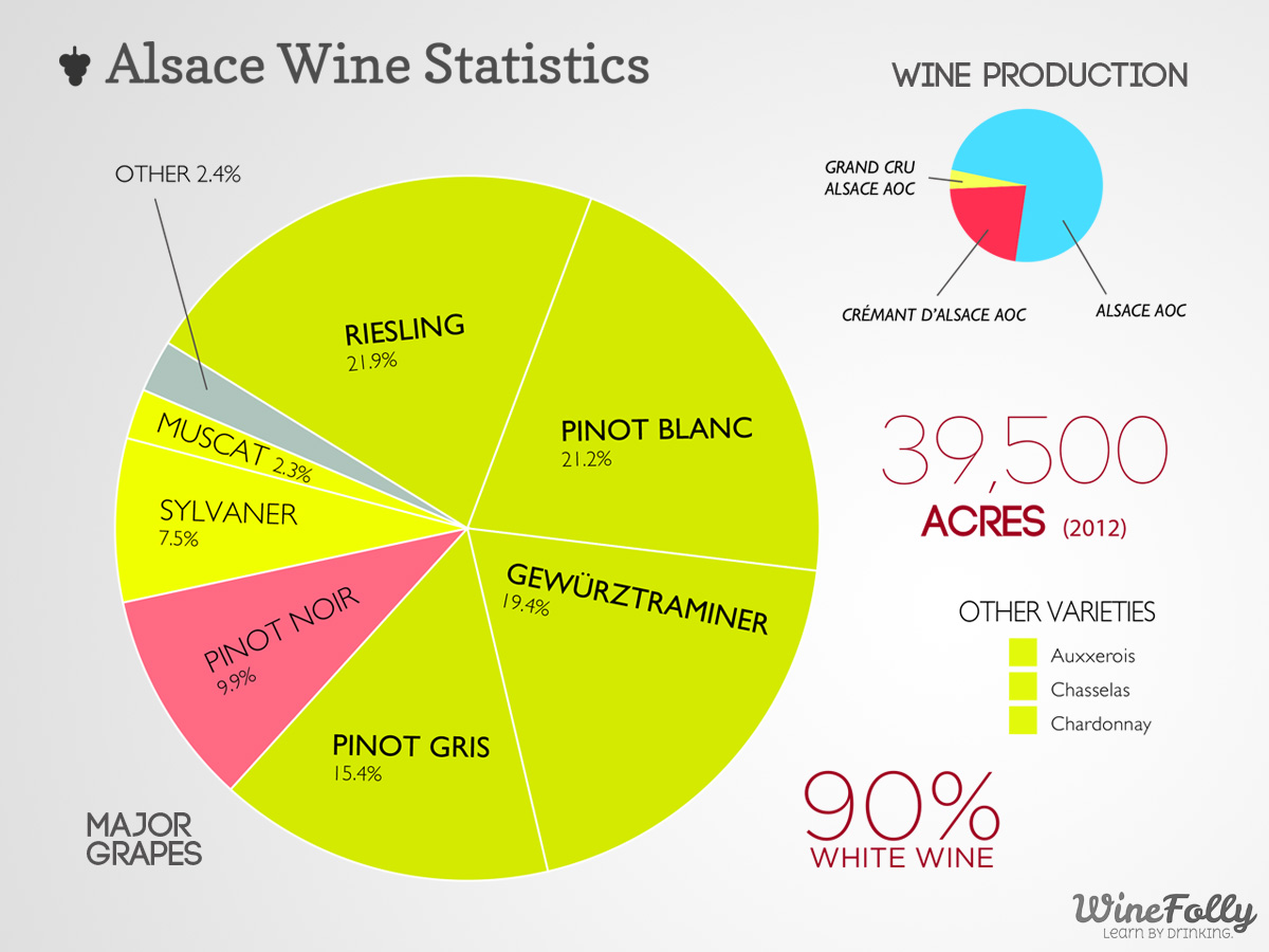 Alsace Wine - Wine Region of France