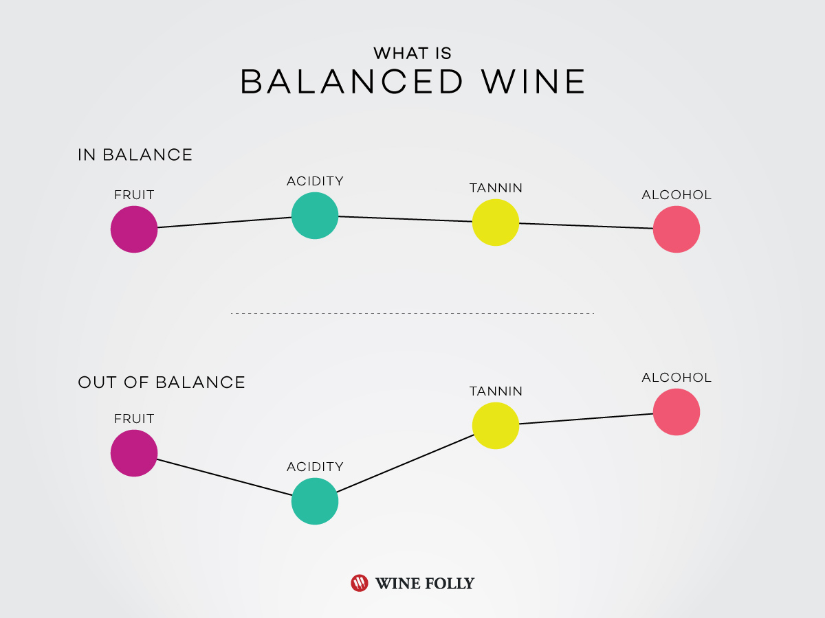 Balance in Wine article by Wine Folly https://winefolly.wpengine.com/tutorial/collecting-age-worthy-wine/