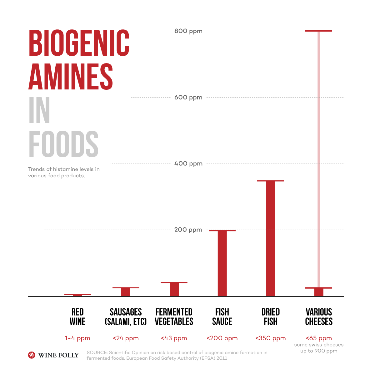 Clean Wines The Truth About Biogenic Amines And Wine Wine Folly