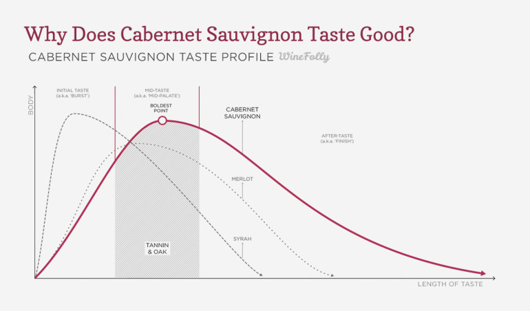 Cabernet-Sauvignon-Geschmacksprofil