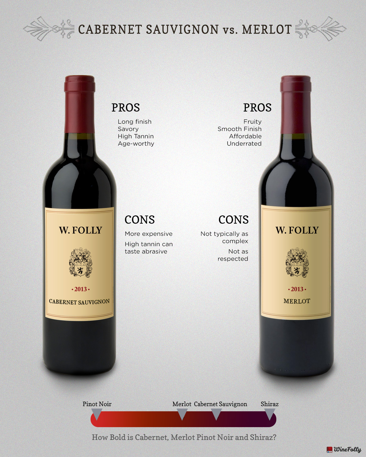 Difference Between Cabernet Sauvignon and Merlot