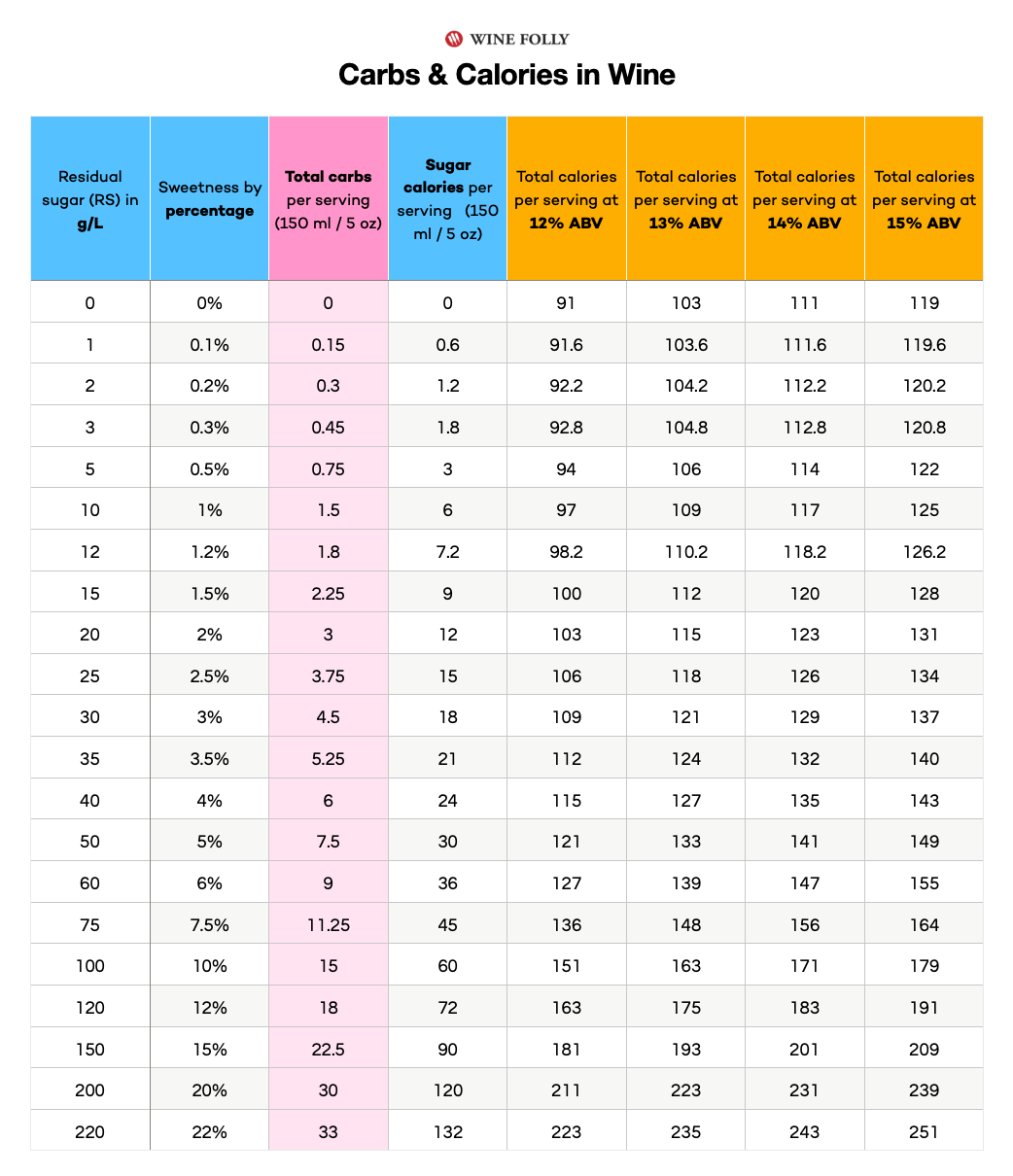 Time Carbs To Sugar Conversion Chart