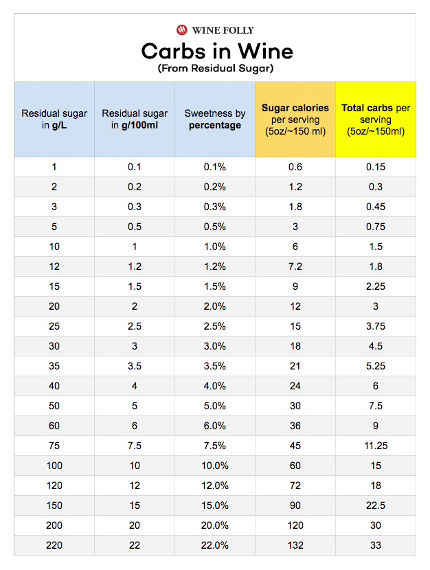 The Reality About Sugar and Carbs in Wine Wine Folly