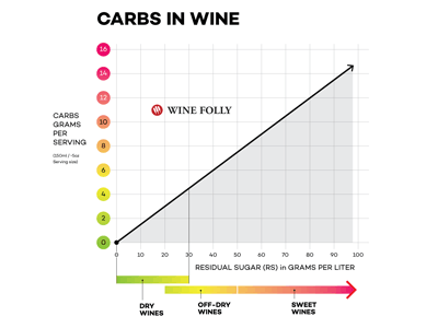 The Reality About Sugar And Carbs In Wine Wine Folly