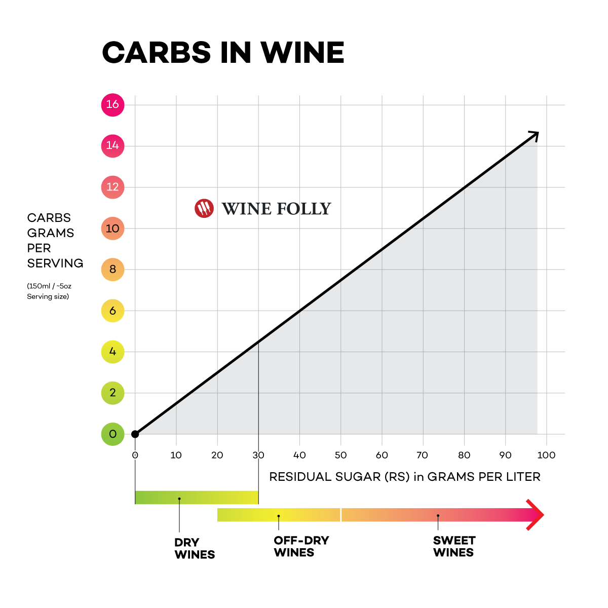 carbs in dry red wine