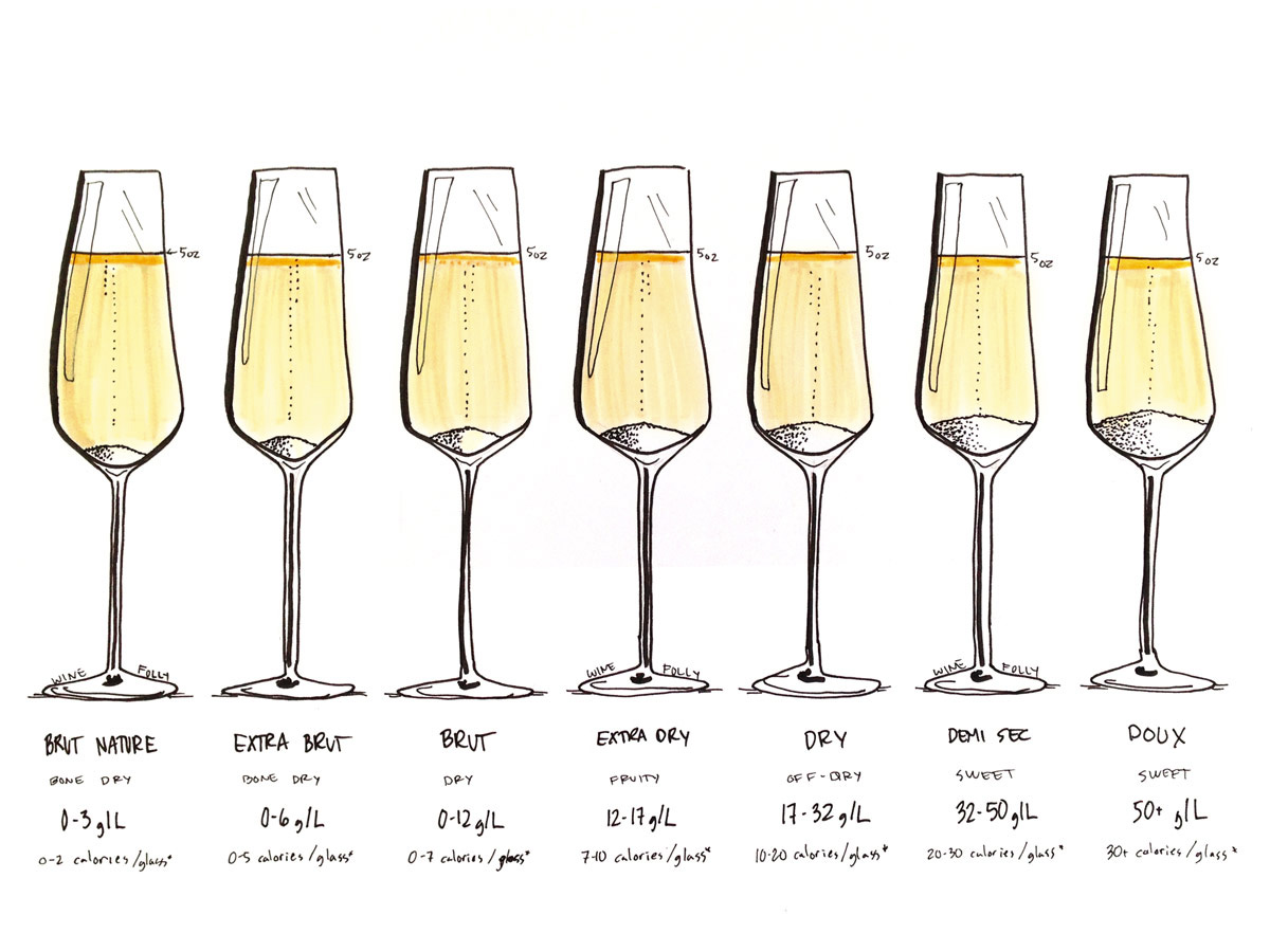 The difference between brut and extra dry champagne