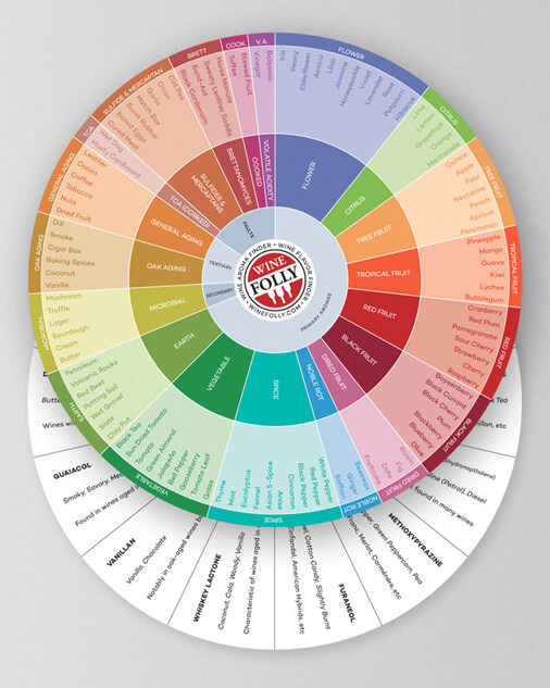 Keto Wine Chart