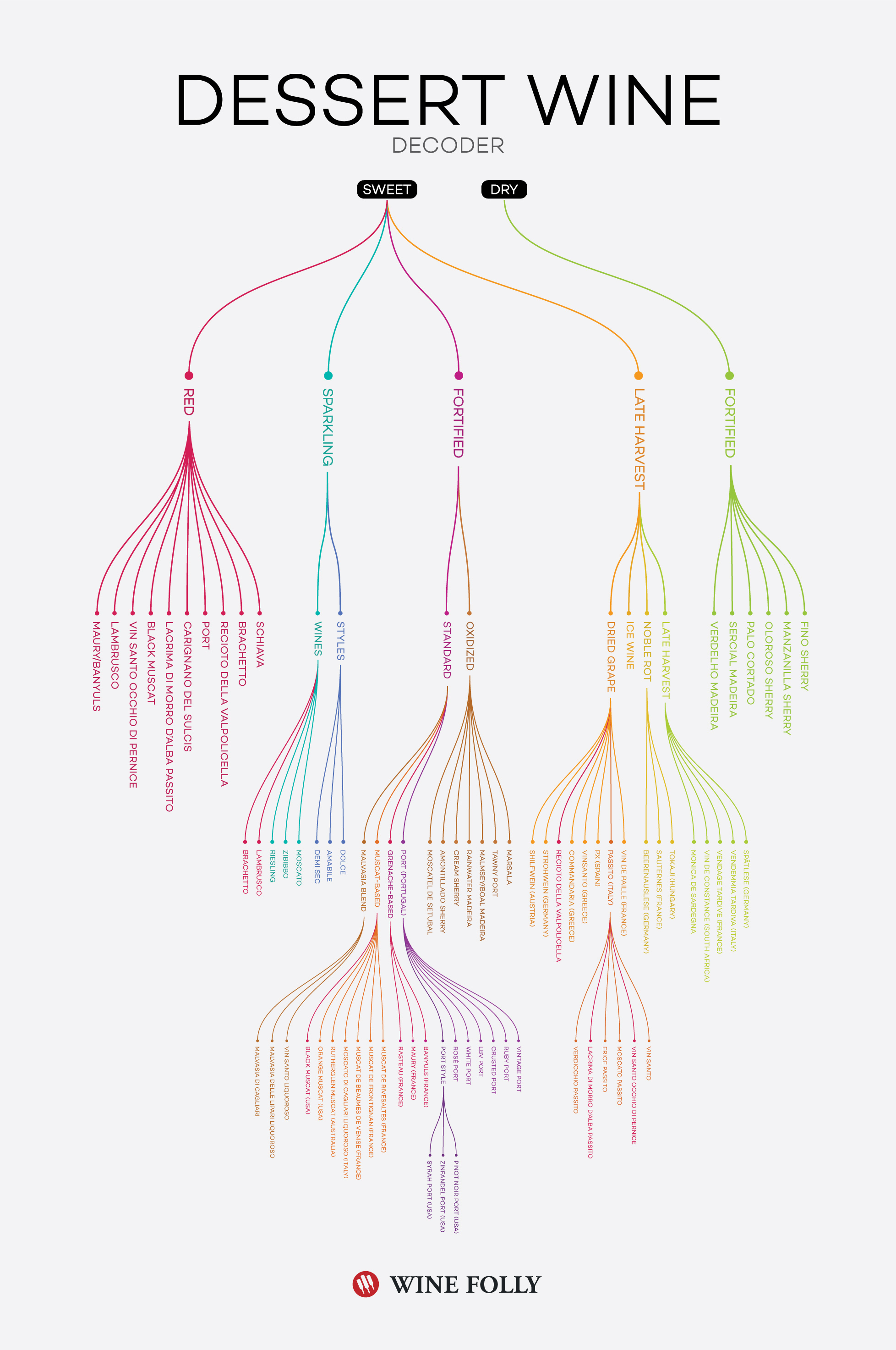 Dessert Wine Decoder