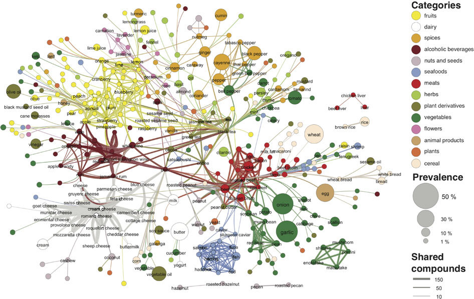 techniques-for-perfect-taste-and-flavor-pairings-w-charts