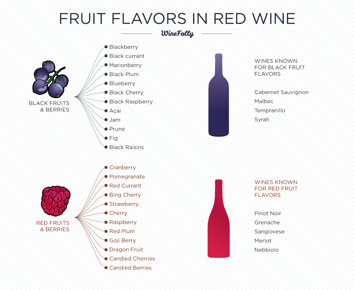 identifying-flavors-in-wine-wine-folly