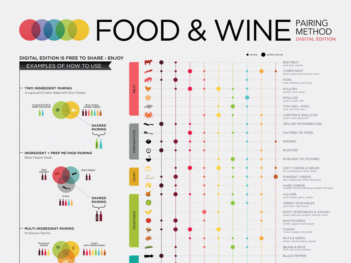 A Beginner's Wine and Food Pairing Chart | Wine Folly