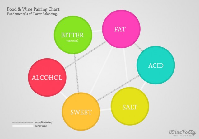 Bitter, Fat, Acid, Salt, Sweetness and Alcohol balance together to make a perfect pairing