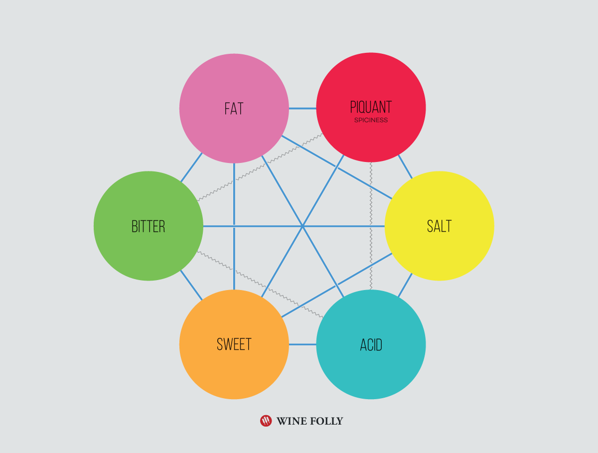 Matching Wine With Food Chart