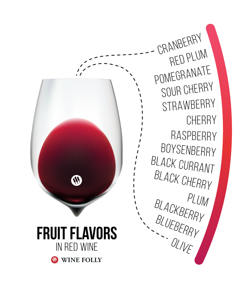 aroma-and-flavour-chart-sensory-evaluation-wine101x-courseware