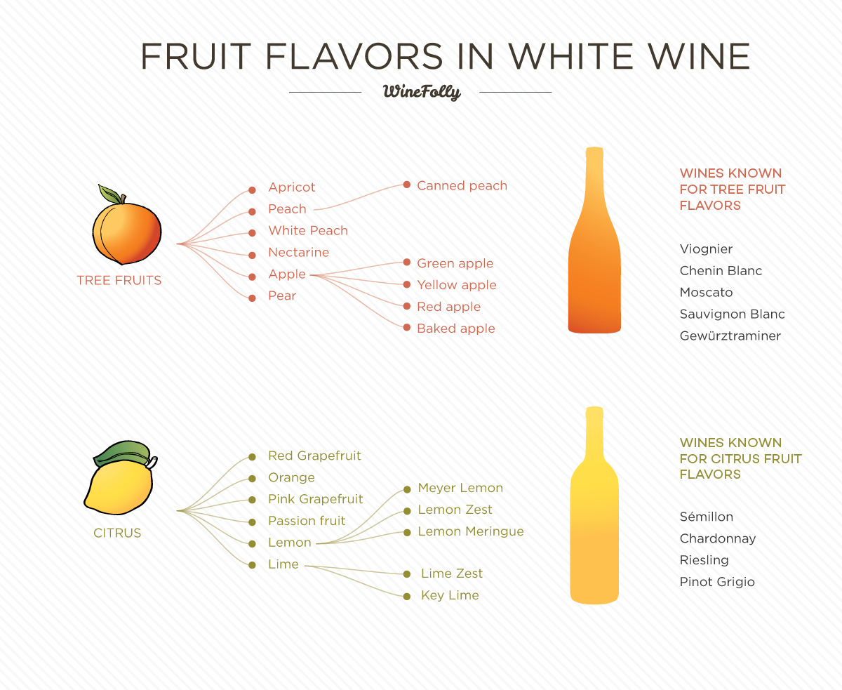 Wine flavors shop list