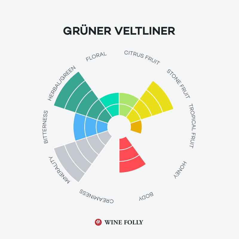 Wine Profile Chart