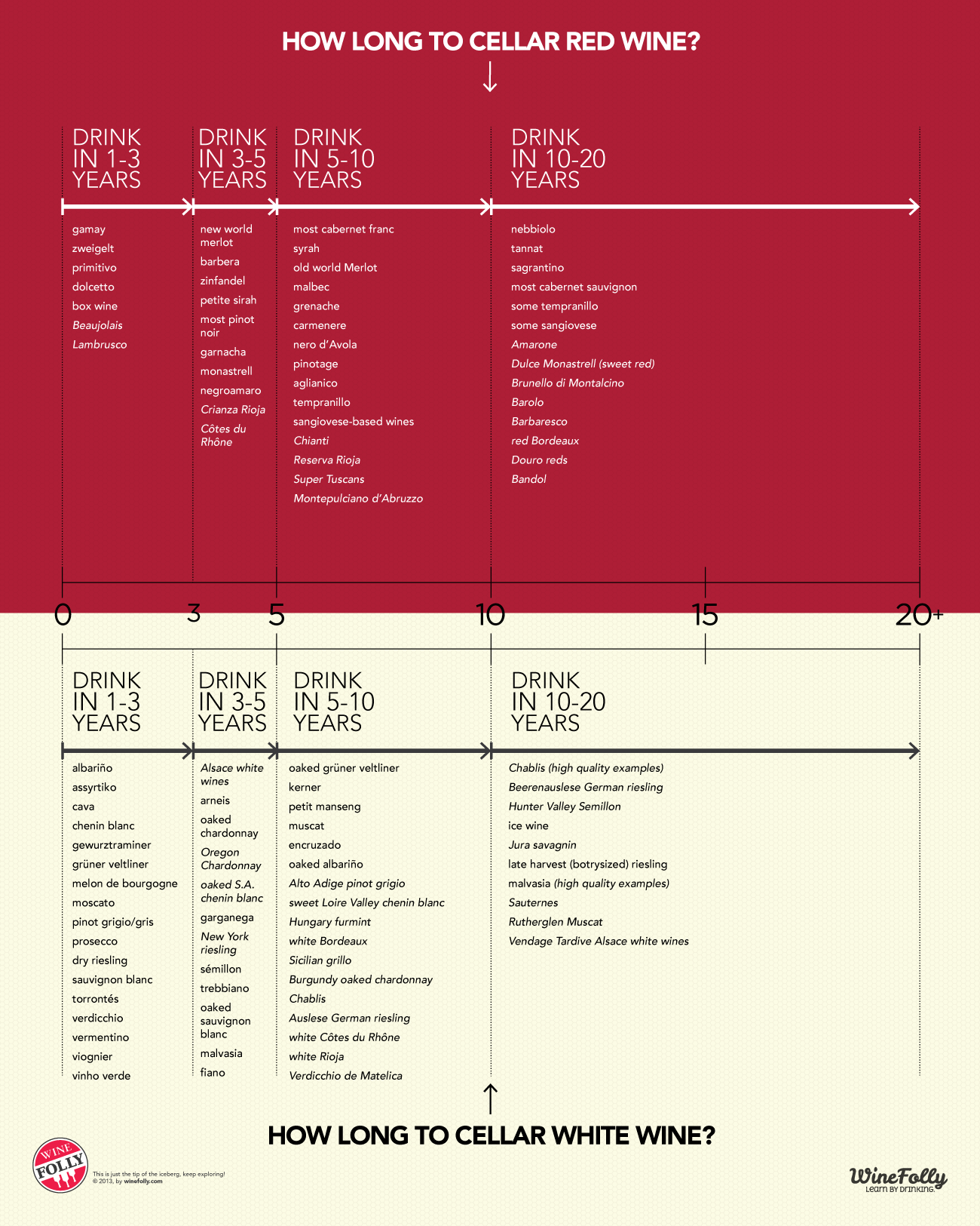 Wine Aging Chart