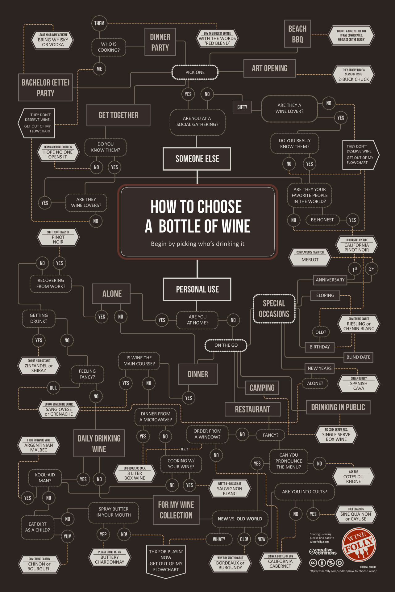 How To Choose Wine Infographic Wine Folly