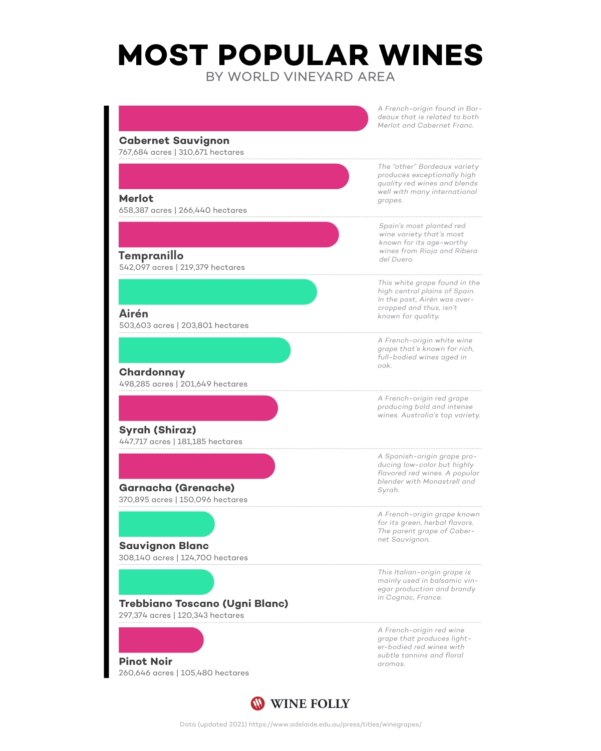 Most Popular Wines and Grape Varieties Planted in the World by Acres Data - Infographic by Wine Folly