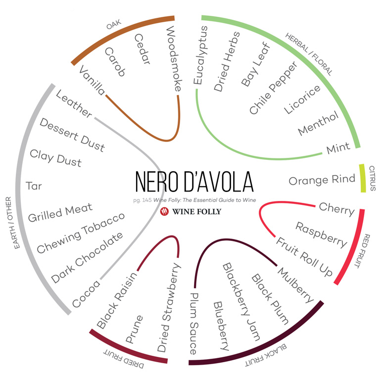 Other common flavors found in Nero d'Avola wines by Wine Folly from the book