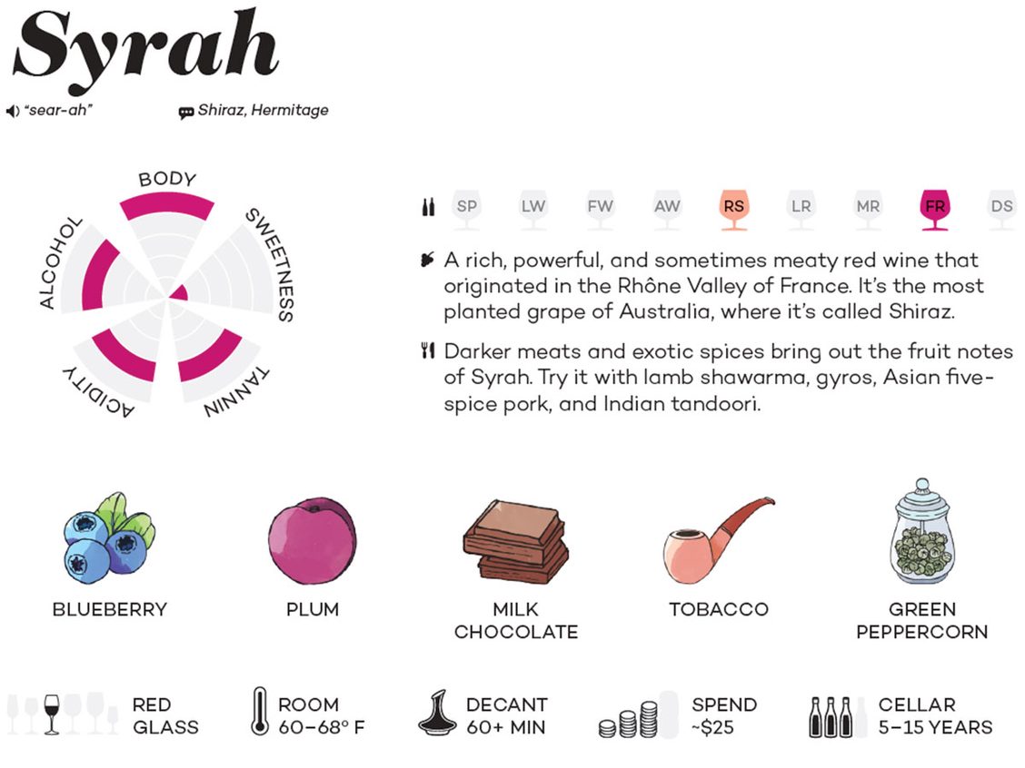 Syrah infographic