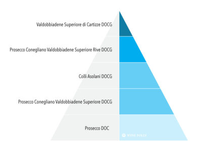 Prosecco Wine Types Quality Pyramid