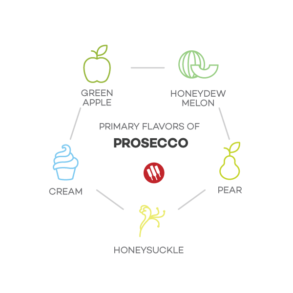 Notas de sabor de Prosecco de Wine Folly