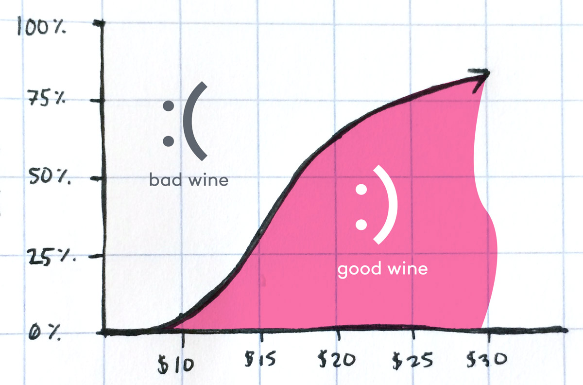 ratio-of-bad-wine-to-good-wine-by-cost